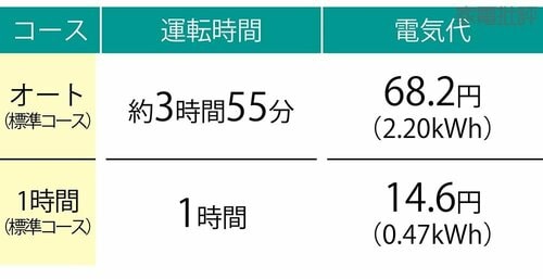 検証2:電気代 ドラム式乾燥機おすすめ イメージ