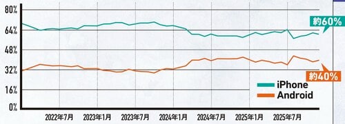 iPhone/Androidのユーザー構成比(国内) ハイエンドスマホおすすめ イメージ