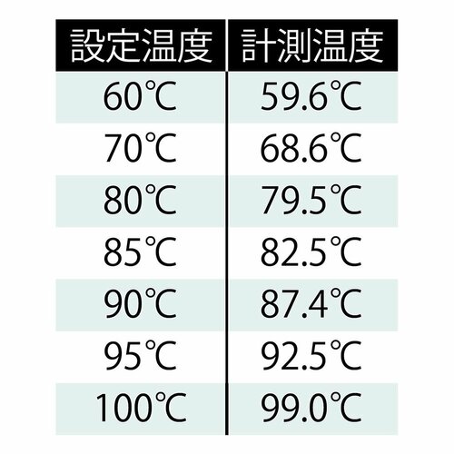 温度設定はほぼ誤差なし