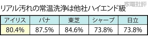 人工汚染布(常温) ドラム式洗濯機おすすめ イメージ2