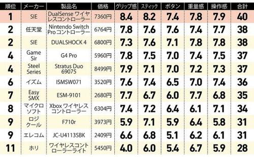 テスターおすすめの総合順位がこちら