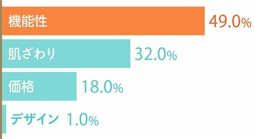 あったかインナー、どんなところを重視して選ぶ? レディース用あったかインナーおすすめ イメージ