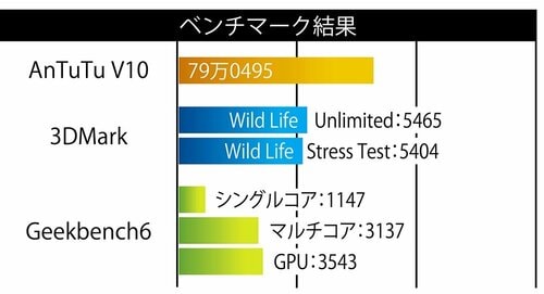 ベンチマーク スマホおすすめ イメージ