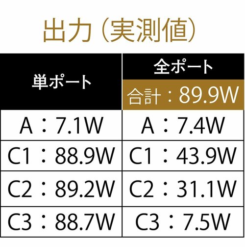 自動振り分けで効率的な充電が可能 MONOQLO 2025ベストバイおすすめ イメージ2