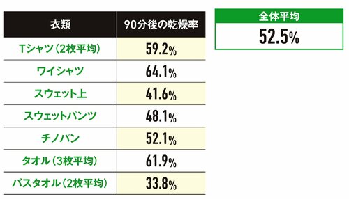 ▼衣類乾燥テスト(乾燥率) 除湿機おすすめ イメージ