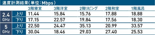 9位: 5GHzに対応も下り速度は平均的です Wi-Fi中継機おすすめ イメージ