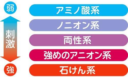 1：主な洗浄成分の刺激の強弱で評価 プチプラ洗顔料おすすめ イメージ
