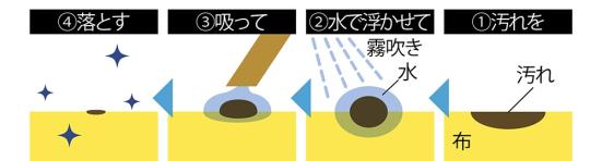 汚れを落とす仕組み