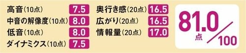 ［3位］スマホながら音質第一設計 「ハイレゾ」を気軽に携帯できます イメージ