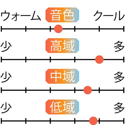 音域特性 カナル型ワイヤレスイヤホンおすすめ イメージ