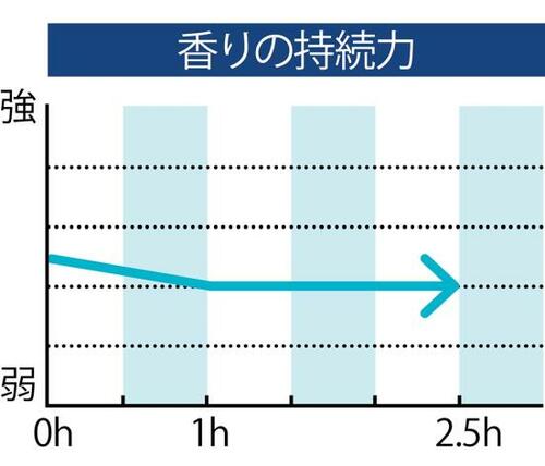 ベストのワケ：スッと伸びてほんのり長く香る イメージ