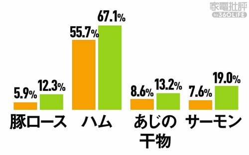 <冷蔵室>鮮度保持(水分減少率) 冷蔵庫おすすめ イメージ