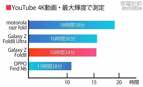 YouTube 4K動画・最大輝度で測定 折りたたみスマホおすすめ イメージ
