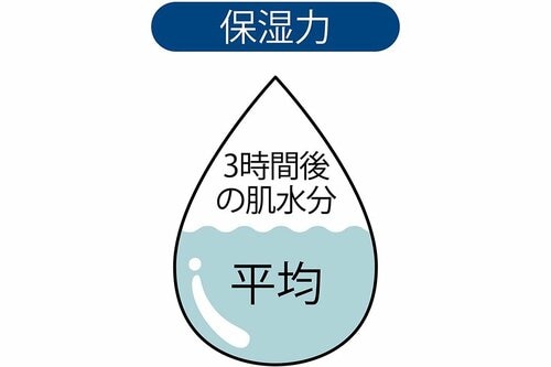 保湿力 イメージ