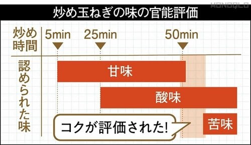 バランスを指摘する研究結果も! 炒め玉ねぎおすすめ イメージ