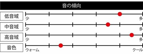 【ライバルとここが違う】歯切れのよさはそのままに低音の量感が増しました! 防水Bluetoothスピーカーおすすめ イメージ2