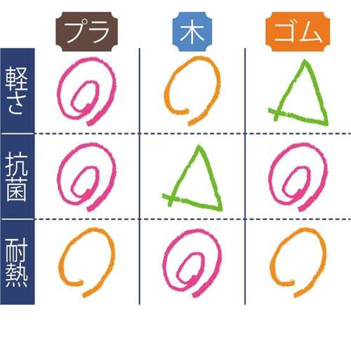 まな板のラクつぼは「軽さ」と「刃当たりのソフトさ」 イメージ5