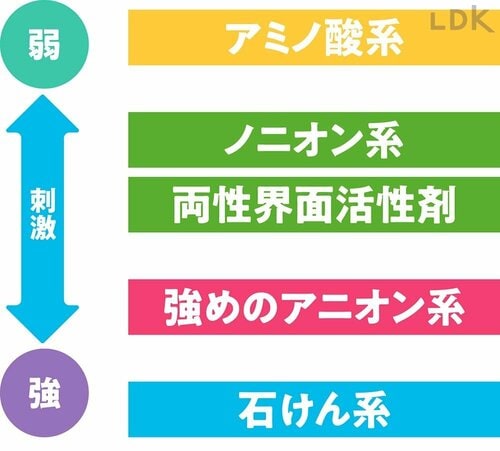 1:主要洗浄成分の刺激の強さで評価 プチプラ洗顔料おすすめ イメージ