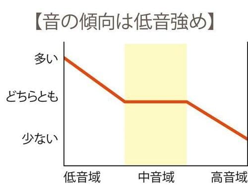 ▼音の傾向