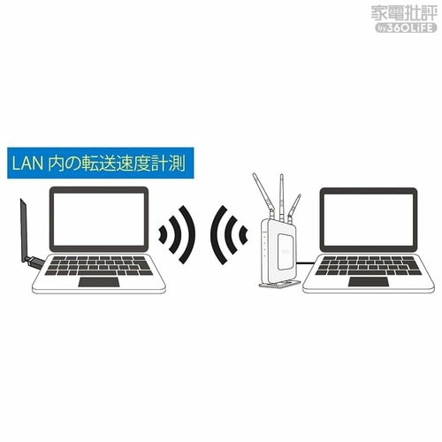 テスト2:同一LAN内のPCからのデータコピーの速度 無線LAN子機おすすめ イメージ