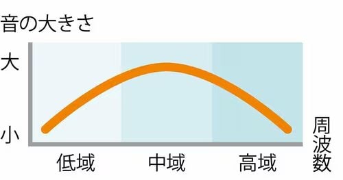 かまぼこ型(ボーカル向き) イメージ