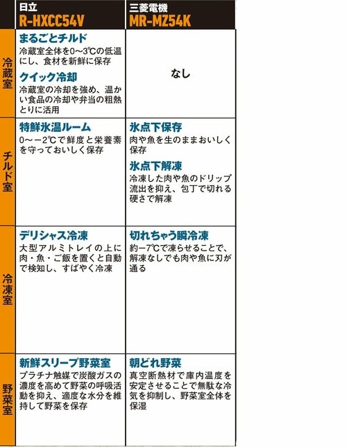 多すぎる機能全部並べて比べてみた! 冷蔵庫おすすめ イメージ2