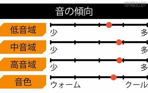音の傾向 有線イヤホンおすすめ イメージ