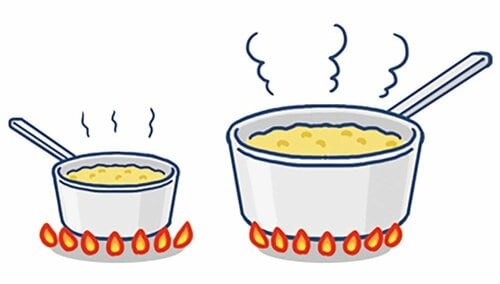 熱が伝わりやすく短時間で調理できる イメージ