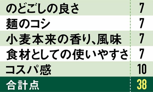 7位: 同7位葵フーズ 多加水熟成麺 葵ふる里育ちそうめんは結構美味しい