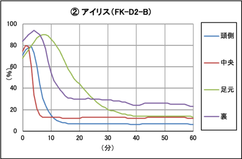 アイリスオーヤマ「FK-D2-B」の湿度推移 布団乾燥機おすすめ イメージ