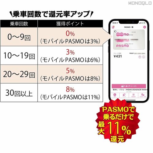 【お得なワケ】10回以上乗った分は3%、20回以上乗った分は5%と還元されていく! 電車ポイントのサービス比較おすすめ イメージ