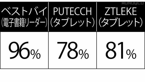 バッテリーが持たない タブレットおすすめ イメージ