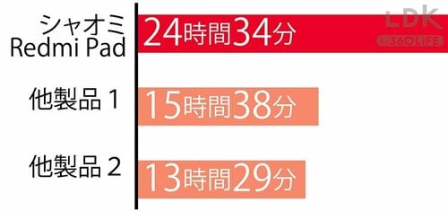 充電も長く続く プレゼントにおすすめの家電おすすめ イメージ