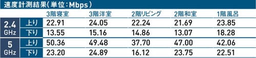 8位: 下り速度が遅いため評価は伸び悩みました Wi-Fi中継機おすすめ イメージ