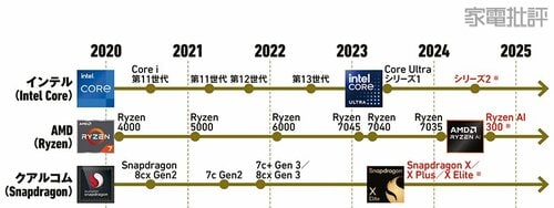 トレンド2：各社のプロセッサがAI対応の新世代に移行！ ノートパソコンおすすめ イメージ
