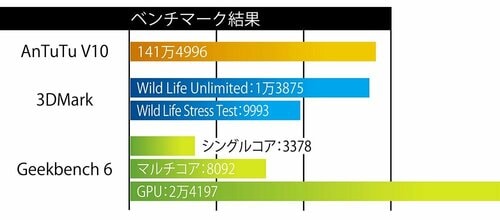 ベンチマーク スマホおすすめ イメージ