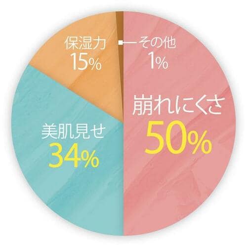 Q. いま、化粧下地に求めることは? イメージ