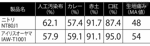 【洗浄力】過去の高評価製品とも互角 ニトリ家電おすすめ イメージ