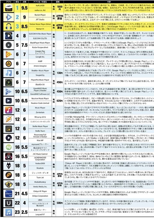 検証したプレーヤーアプリのランキングはこちら!