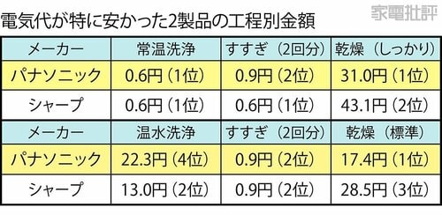 【電気代】乾燥時間が短く電気代も安い! ドラム式洗濯機おすすめ イメージ