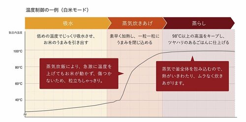 ポイント2：温度制御の進化でご飯の甘みや旨みがアップ イメージ