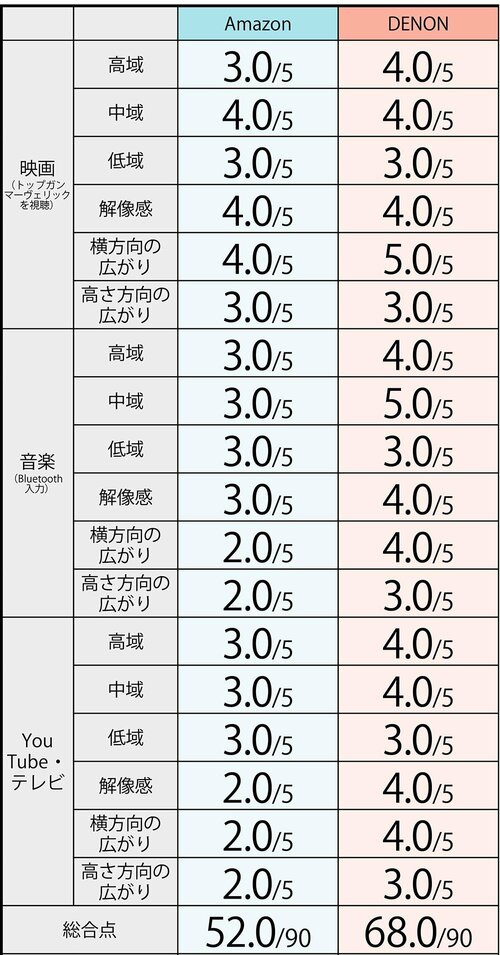 2モデルの音質比較 サウンドバーおすすめ イメージ