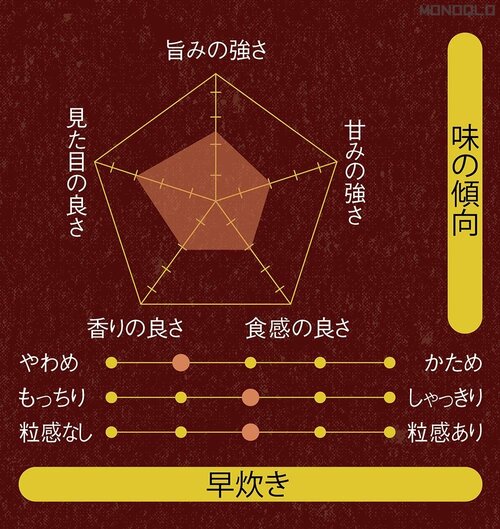 味の傾向 炊飯器おすすめ イメージ