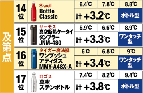 100℃のサウナに4時間置いても中身はひえひえです! イメージ6