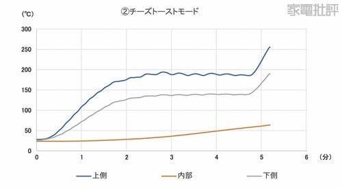 庫内の温度変化 リベイクトースターおすすめ イメージ
