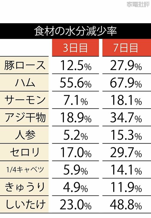 4製品中トップの評価を獲得した食材 一人暮らし向け冷蔵庫おすすめ イメージ2