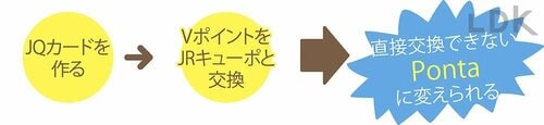 【JRキューポと交換】JQカードを作ってPontaなどに交換 イメージ
