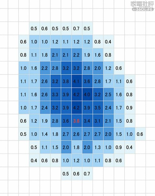テスト1：風のムラ（10点満点） サーキュレーターおすすめ イメージ
