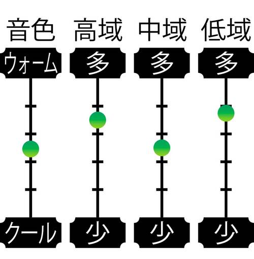 音域特性 安いワイヤレスイヤホンおすすめ イメージ