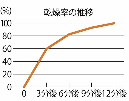 ポイント:40°C+風量最大なら10分程度で乾いた! イメージ